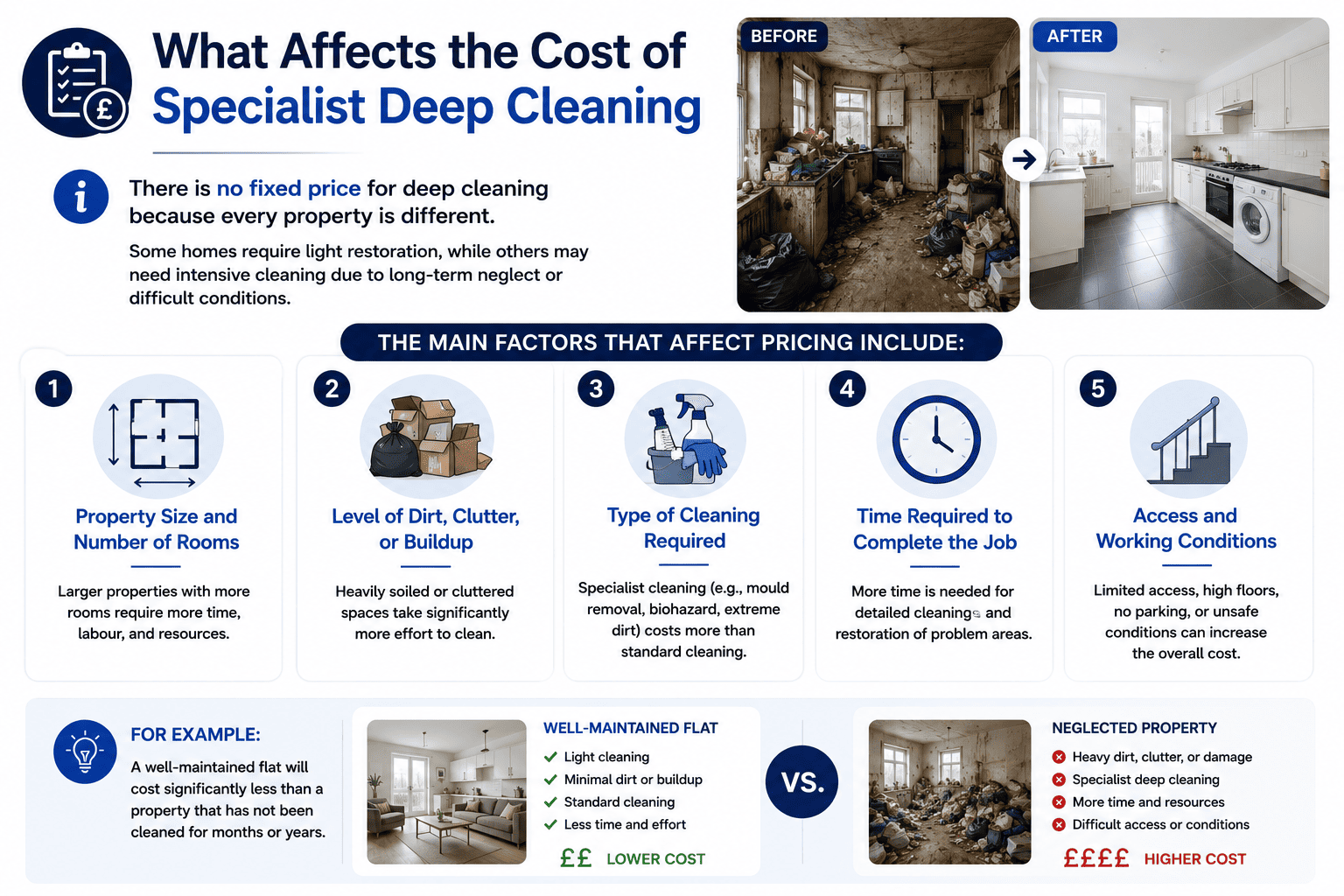 What Affects the Cost of Specialist Deep Cleaning